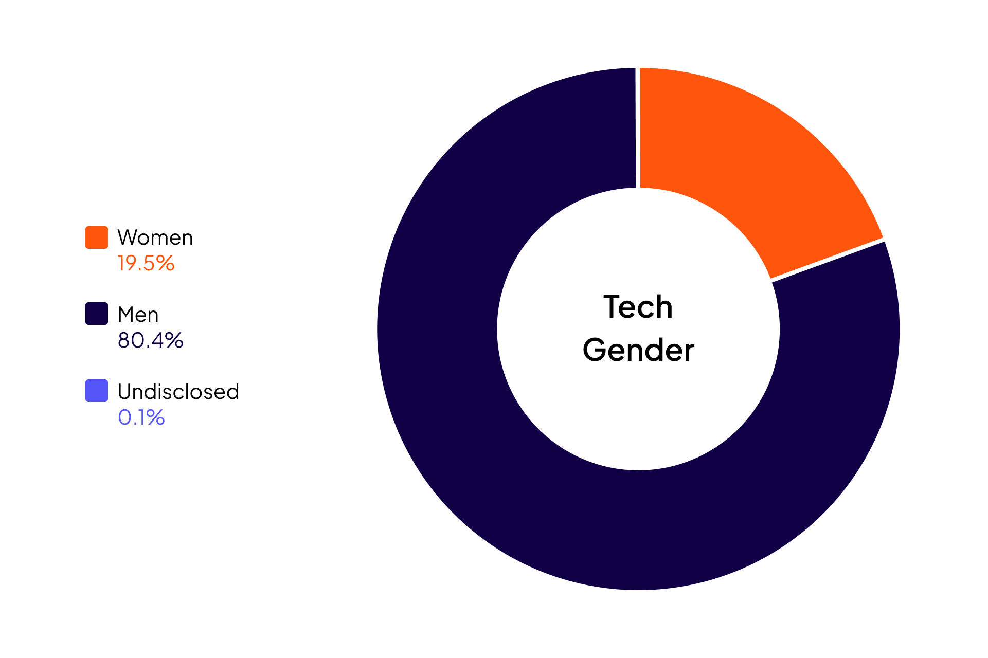 Cloudera Diversity and Inclusion data for Gender in Global Technical and Engineering Roles Roles: Women 19.5%, Men 80.4%, Undisclosed 0.1%