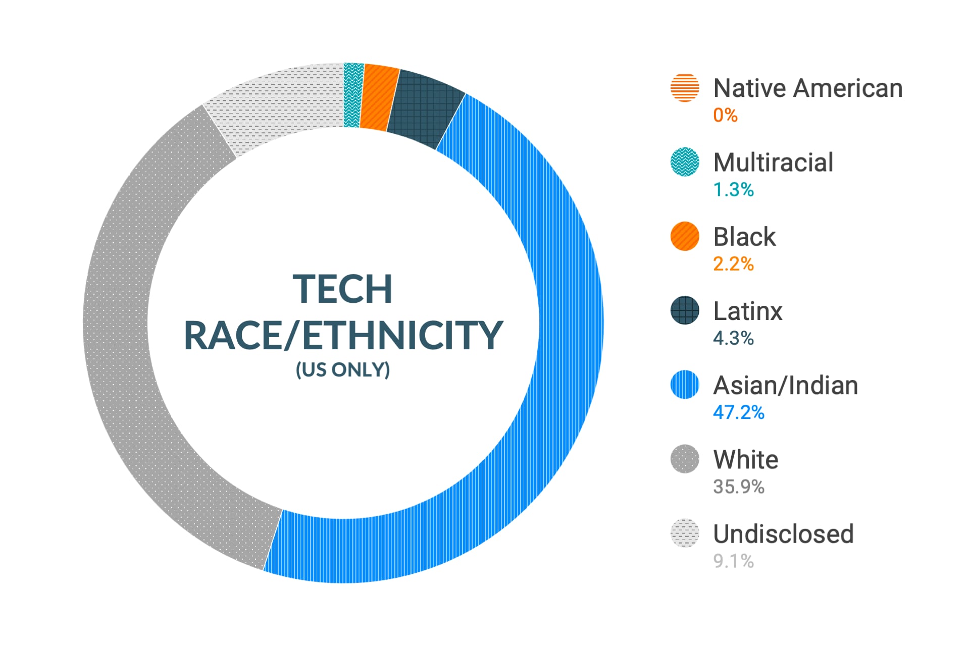 Cloudera Diversity and Inclusion data for Race and Ethnicity in U.S. Technical and Engineering Roles: Native American 0.4%, Multiracial 1.1%, Black 2.1%, Latinx 1.4%, Asian and Indian 45.5%, White 25.9%, Undisclosed 23.6%
