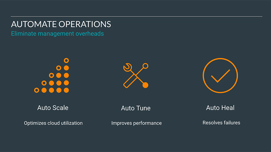 Automate operations diagram