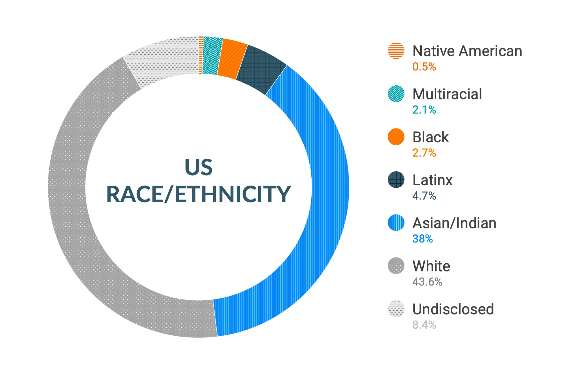 Cloudera Diversity and Inclusion data for U.S. Race and Ethnicity: Native American 0.5%, Multiracial 2.2%, Black 2.8%, Latinx 4.9%, Asian and Indian 36.4%, White 44.6%, Undisclosed 8.4%