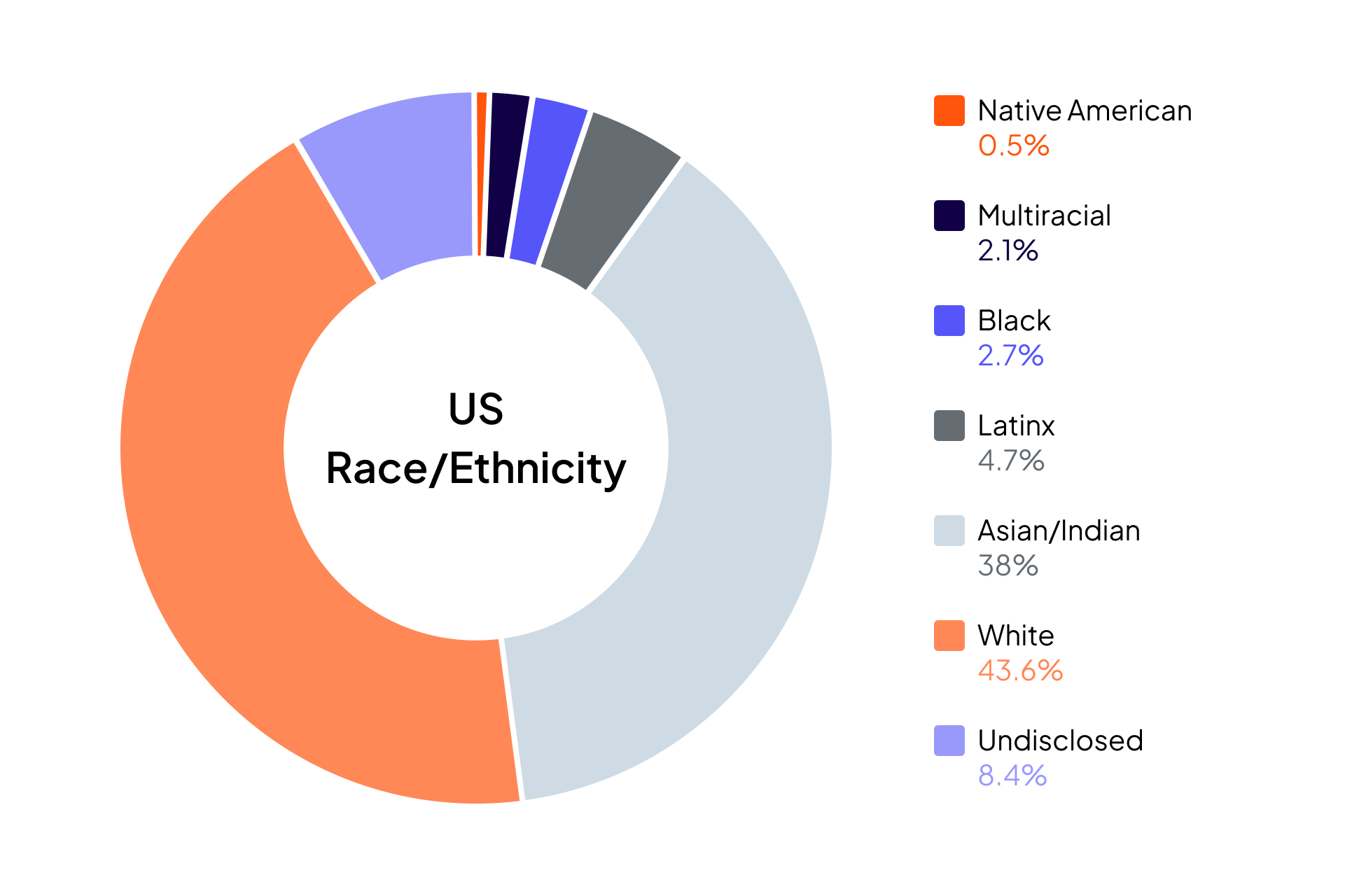 Cloudera Diversity and Inclusion data for U.S. Race and Ethnicity: Native American 0.5%, Multiracial 2.1%, Black 2.7%, Latinx 4.7%, Asian and Indian 38%, White 43.6%, Undisclosed 8.4%