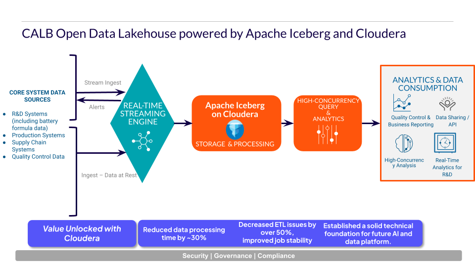 CALB Data Architecture