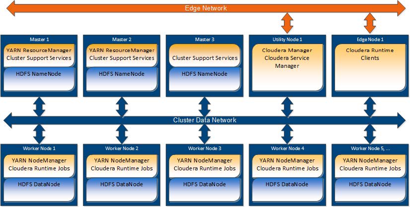 Data Management with Cloudera Data Platform on AMD-powered Dell Infrastructure: Design Guide Data Management with Cloudera Data Platform on AMD-powered Dell Infrastructure: Design Guide