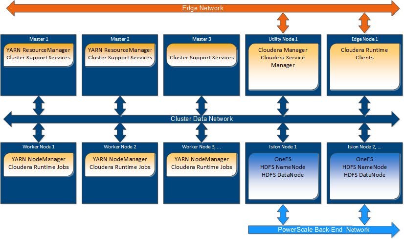 Data Management with Cloudera Data Platform on Intel-powered Dell Infrastructure Data Management with Cloudera Data Platform on Intel-powered Dell Infrastructure
