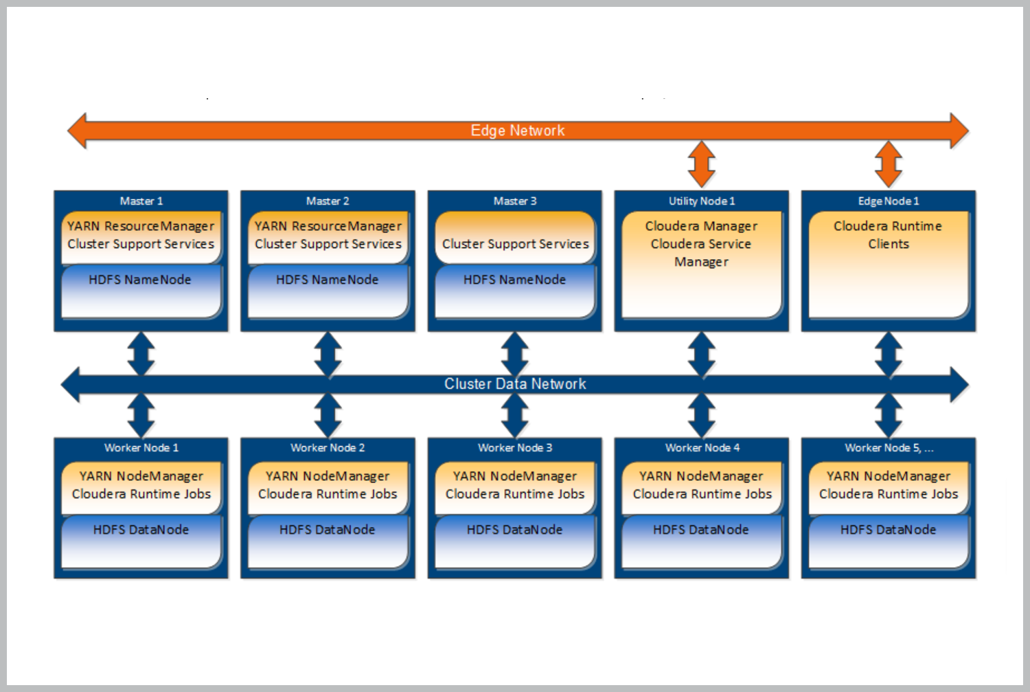 Data Management with Cloudera Data Platform on Intel-powered Dell Infrastructure Design Guide Data Management with Cloudera Data Platform on Intel-powered Dell Infrastructure Design Guide