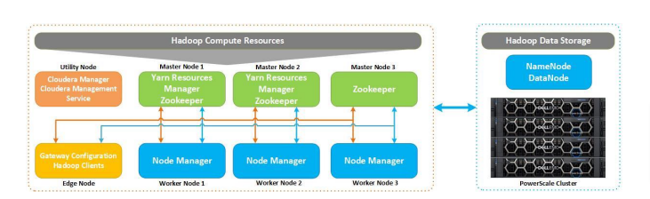 Reference Architecture: Dell PowerScale and Cloudera CDP Private Cloud Base Reference Architecture Reference Architecture: Dell PowerScale and Cloudera CDP Private Cloud Base Reference Architecture