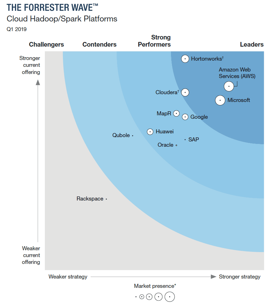 The Forrester WaveTM: Cloud Hadoop/Spark Platforms, Q1 2019 Report