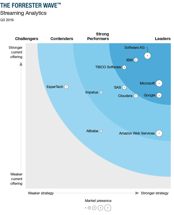 The Forrester Wave™: Streaming Analytics, Q3 2019 Report