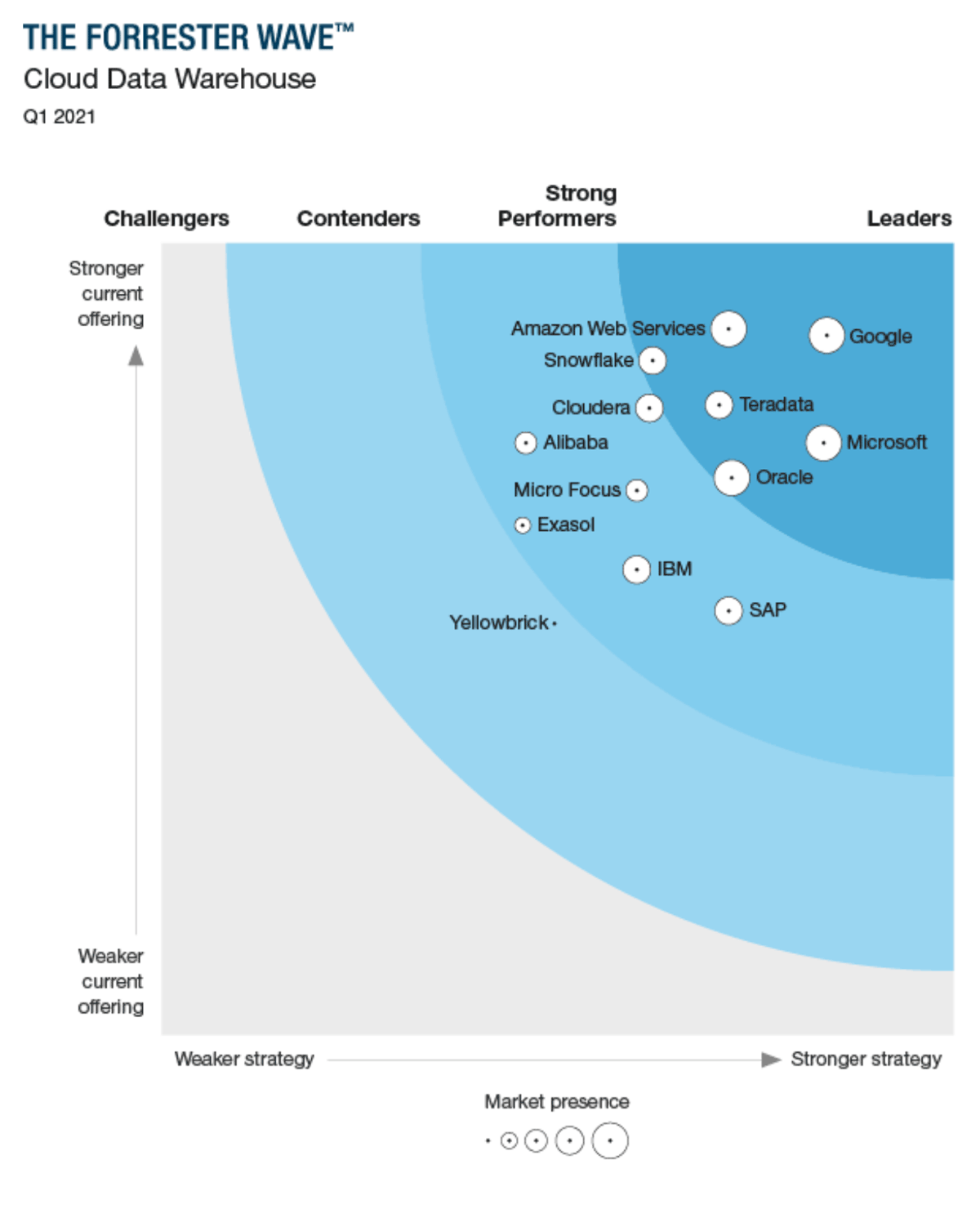 forrester research