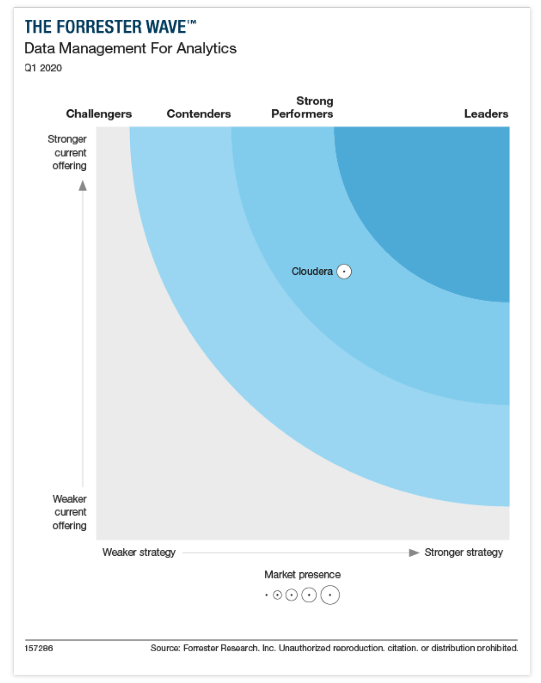 The Forrester Wave™: Data Management For Analytics, Q1 2020