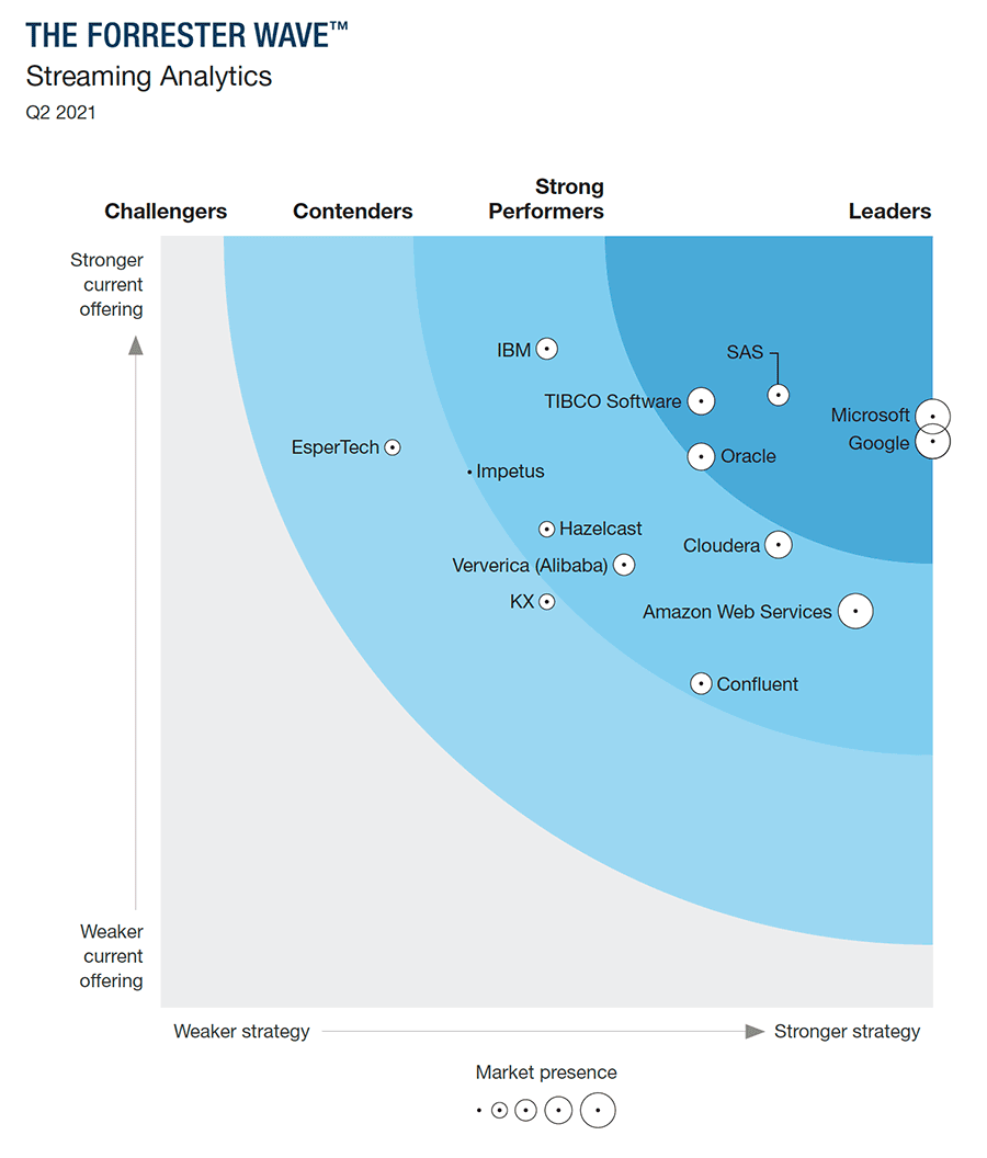 The Forrester Wave™ Streaming Analytics: Q2 2021 Report thumbnail