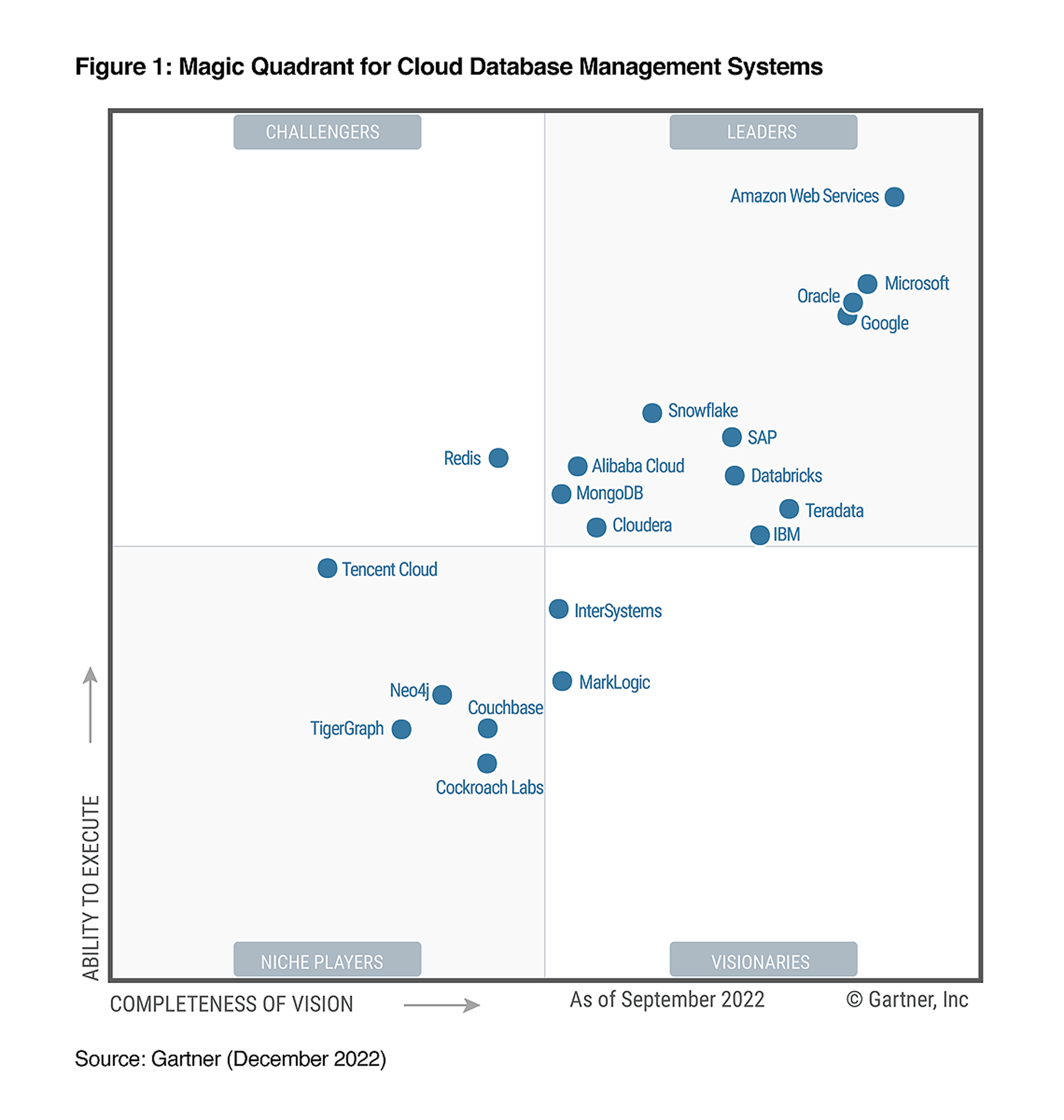 Thumbnail image of 2022 Gartner Magic Quadrant for Cloud DBMS