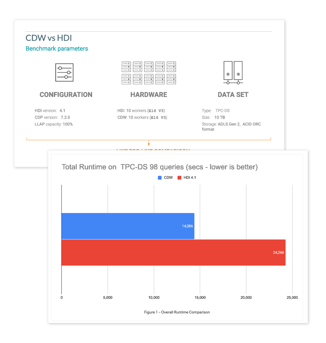 Thumbnail of CDP outperforms Azure HDInsight in TPC-DS benchmark blog