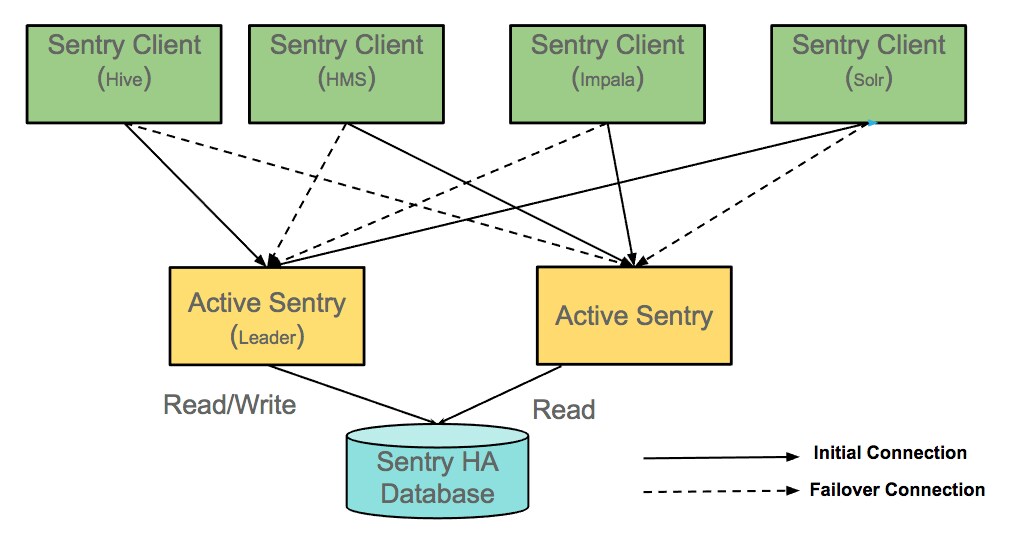 The Hive, HMS, Impala, and Solr clients connect to both Sentry Servers.